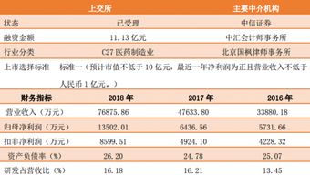 科創板首現研究和試驗發展行業，技術研發引領產業新布局